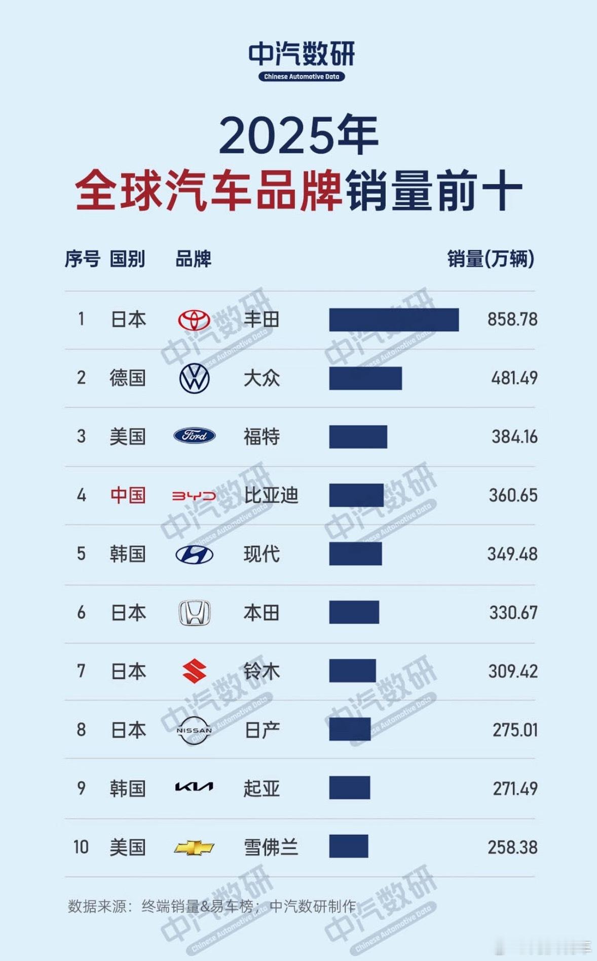 日系车三巨头卖不动了？某些网友别自嗨了，只能说国内的销量确实差点。但是全球销量来