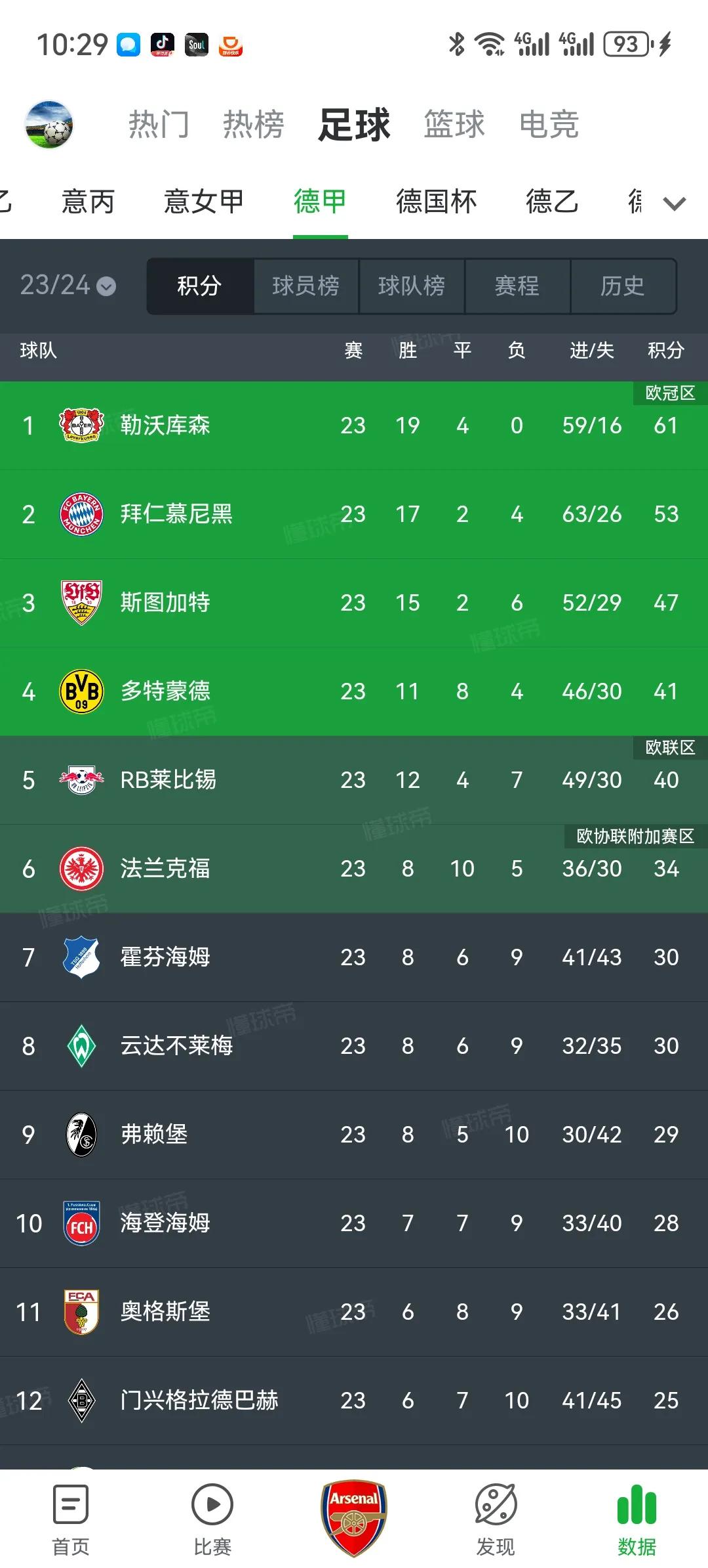 勒沃库森这赛季实在是太强了，本赛季联赛23轮至今保持不败，领先拜仁已达8分，有望