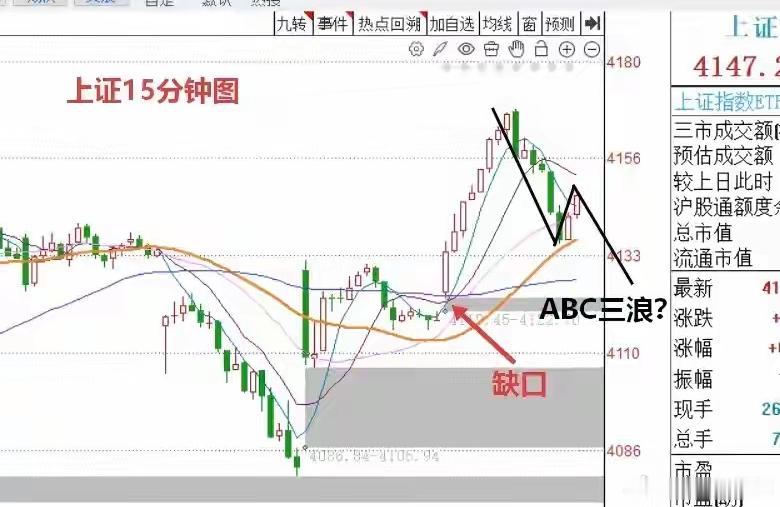 明天A股怎么走？到底是涨是跌？我做了一个提前的预判今天A股午后出现了大幅度的回落