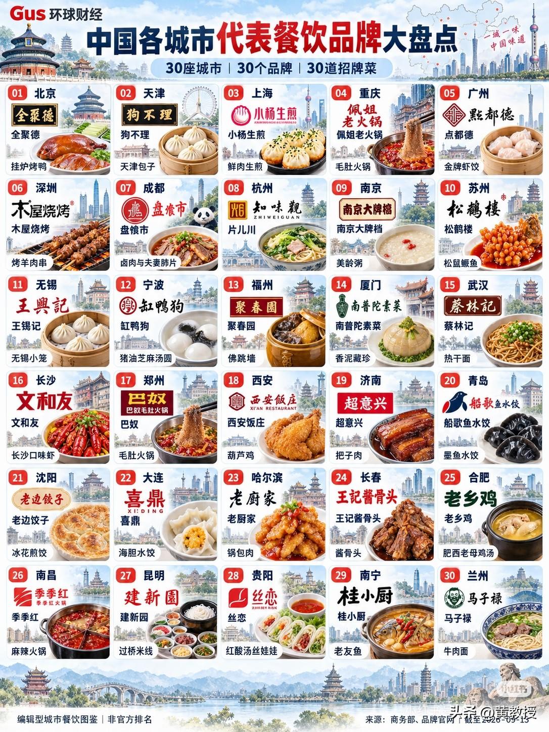 吃货的福利[大笑][大笑]
你的城市代表菜你认吗？
一张图，打算得罪30座城市的