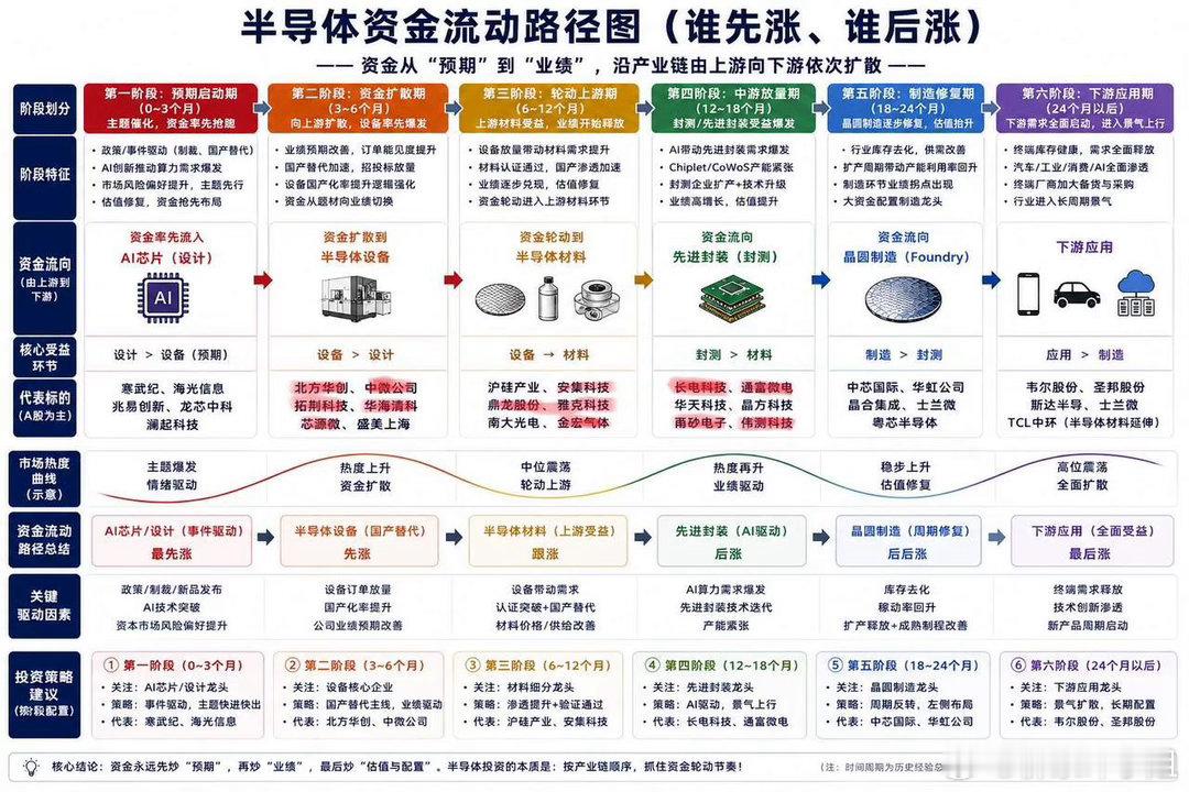 半导体产业链轮动节奏路线半导体行情遵循固定的资金炒作顺序，沿产业链自上而下轮动，