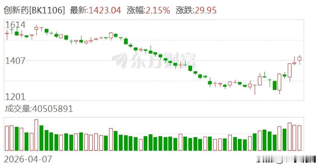 沉寂许久的创新药板块，突然全线爆发了。

石药景峰两连板，信立泰涨停，港股那边荣