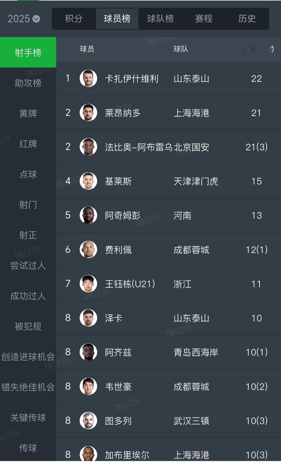 莱昂纳多：我希望瓦科拿金靴！
中超三队争冠白热化，金靴也是三个人白热化，目前泰山