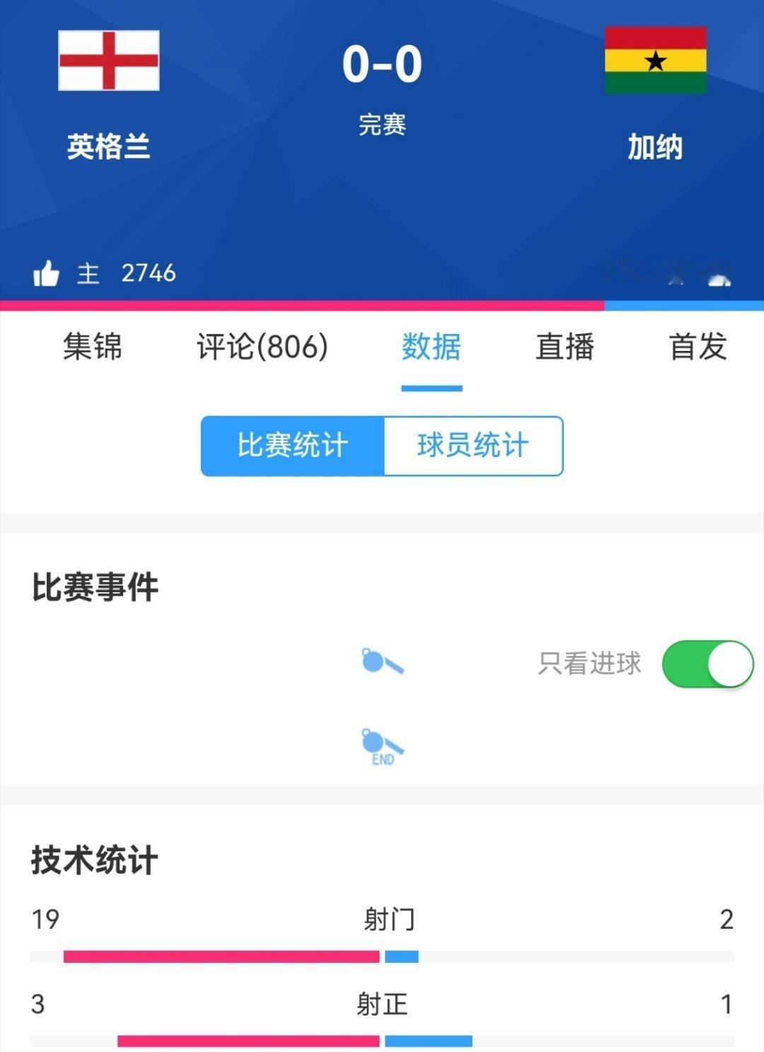 英格兰vs加纳0:0！加纳防守太硬了，体力也是真好，所以平局也不意外，英格兰还是