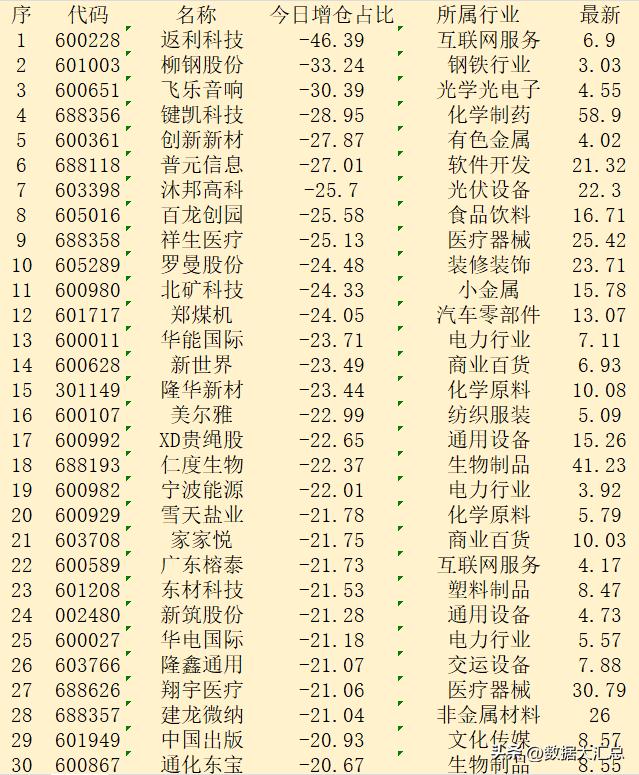 逆势大幅减仓！11月19日收盘，主力“减仓占比最多的”30强名单！

序 代码 