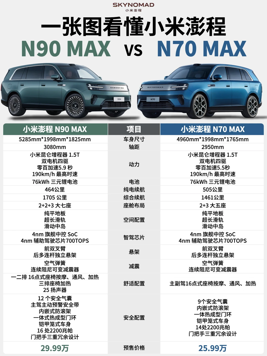 一张图看懂小米澎程 N90 Max 和 N70 Max