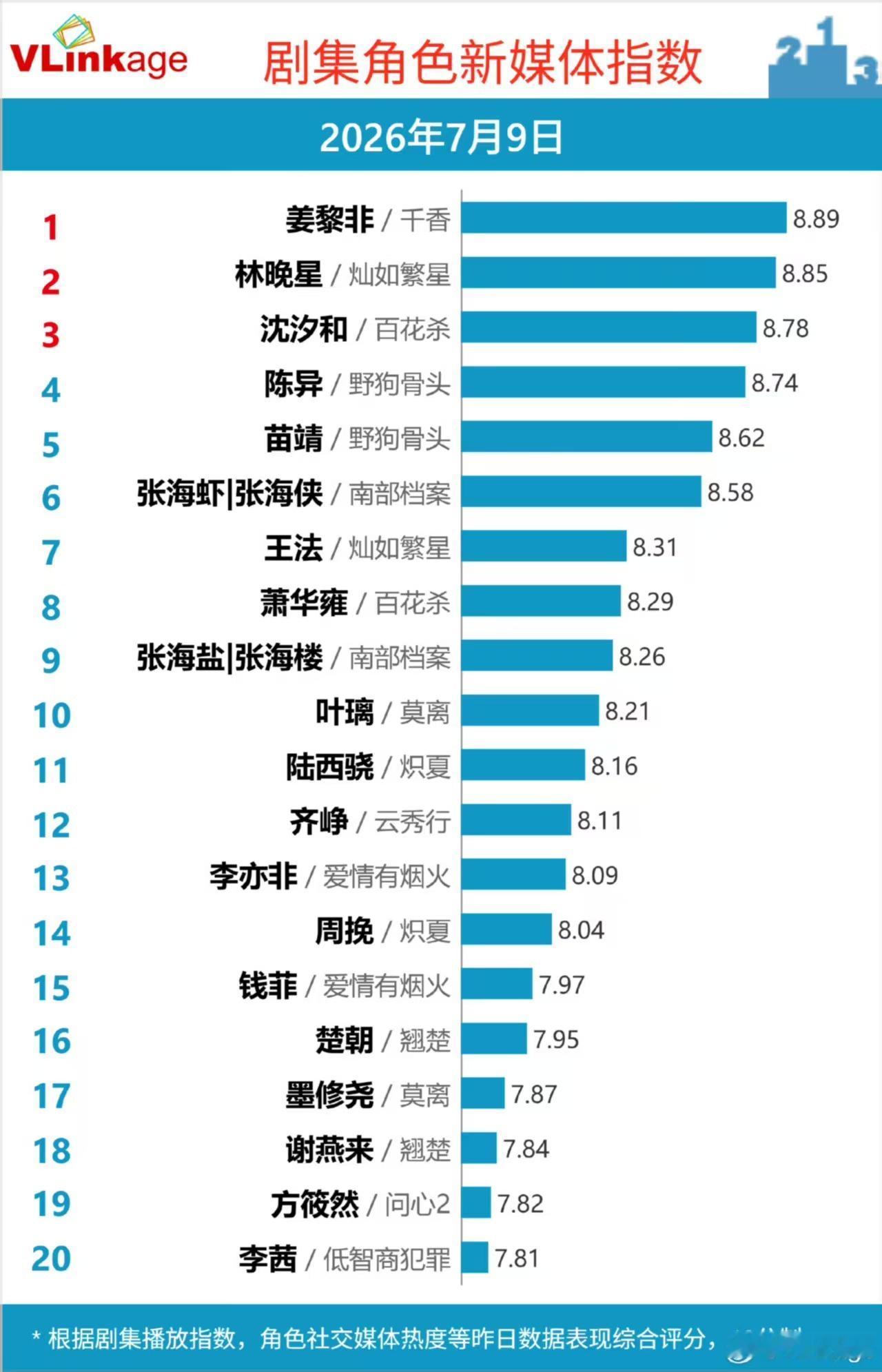 百花杀开播首日孟子义沈汐和角色指数V榜8.78 