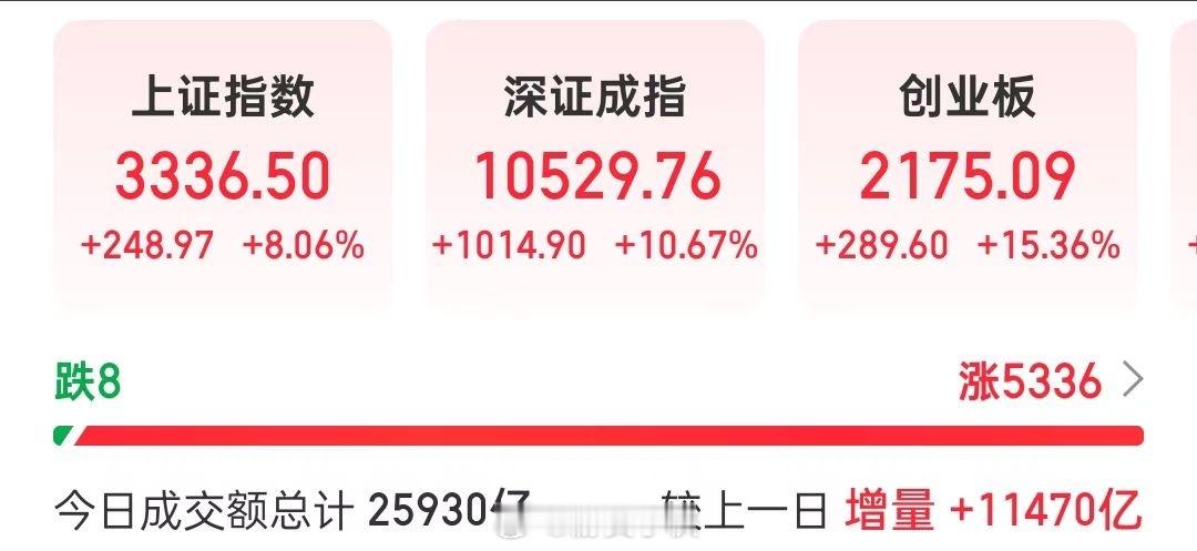 破历史记录，今天成交量2万6千多亿[太阳][太阳][太阳]，各路资金跑路进场[哆