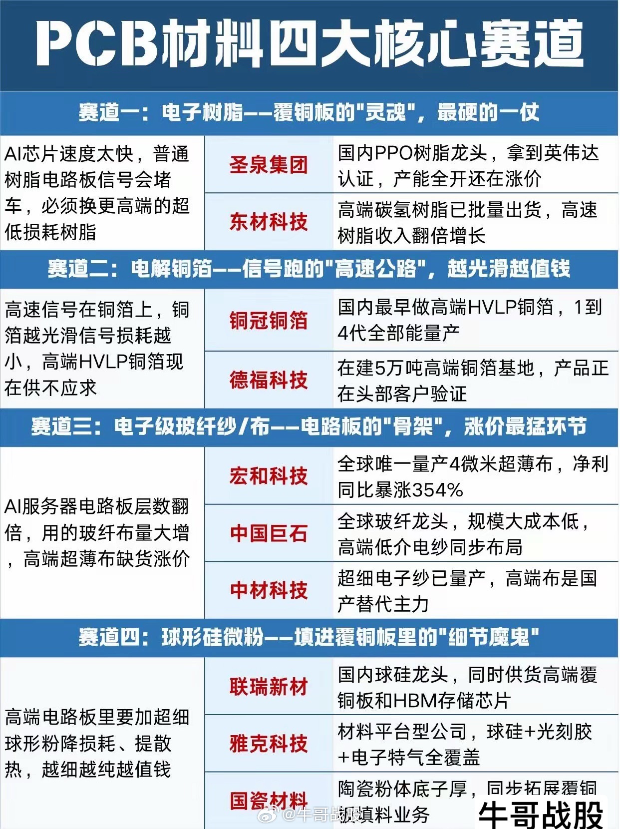 AI算力引爆PCB材料换血：四大核心赛道分析英伟达GB200芯片功耗飙升至270