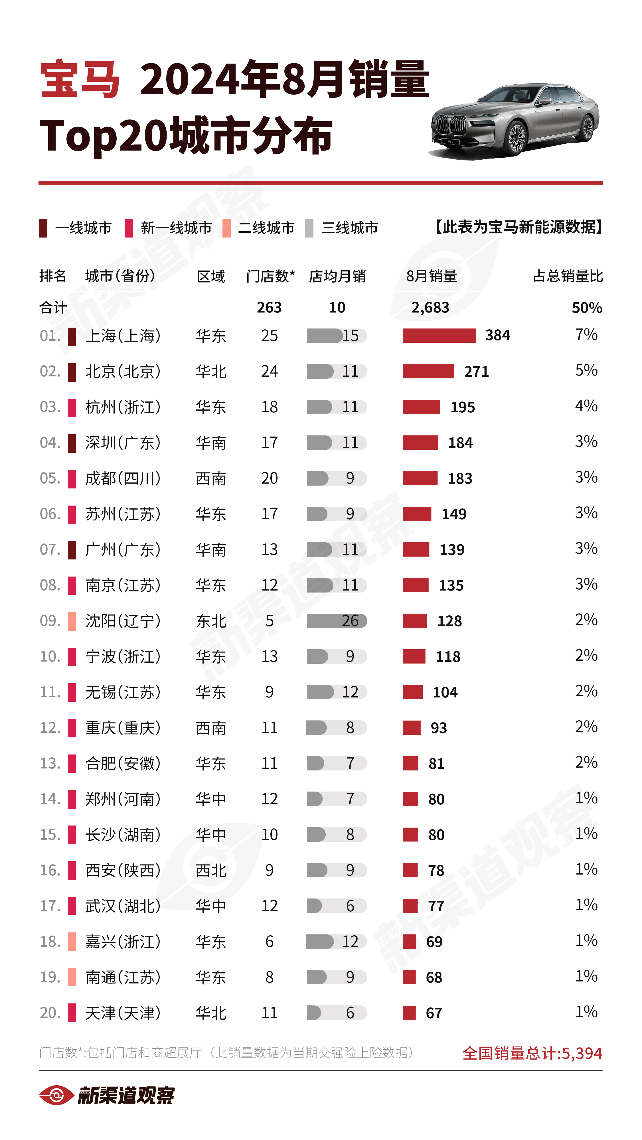 【宝马新能源24年8月销量TOP20城市】宝马新能源2024年8月全国销量5,3
