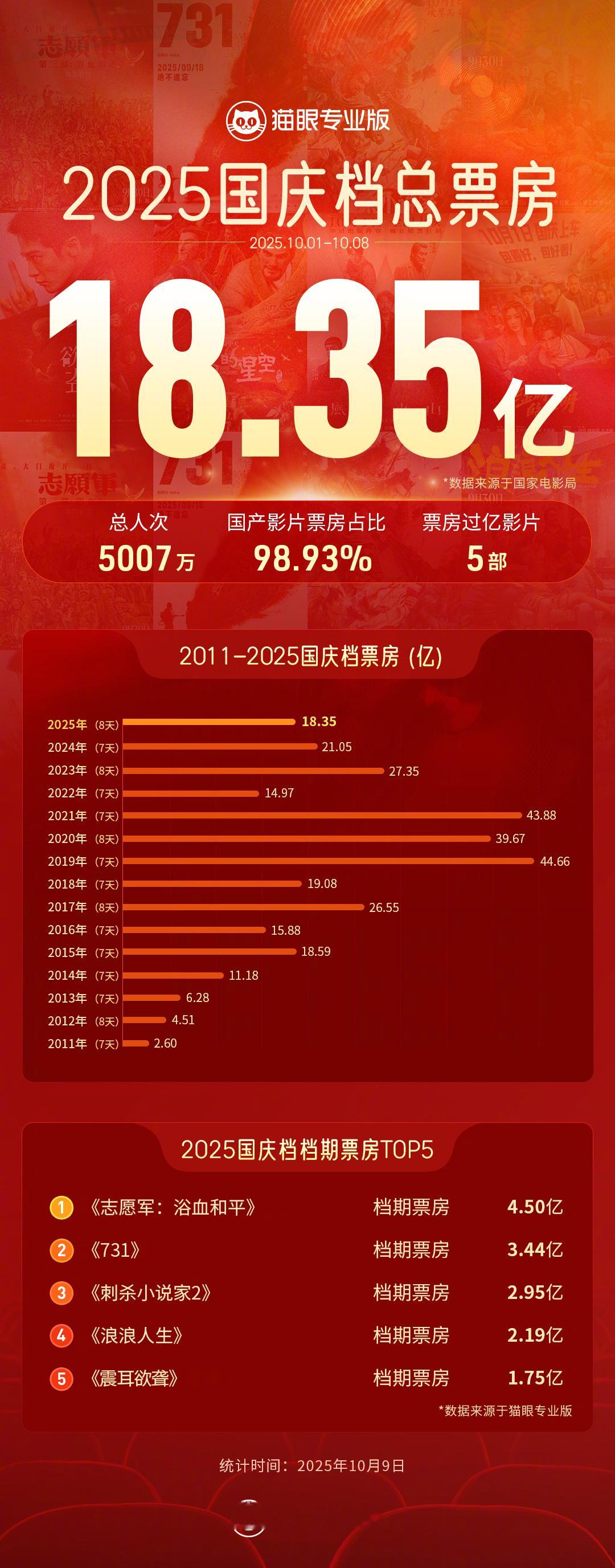2025国庆档票房18.35亿 根据国家电影局统计，2025年国庆档电影总票房1