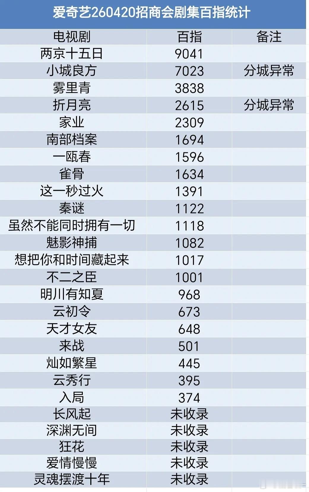 爱奇艺招商会各电视剧百指统计来了 