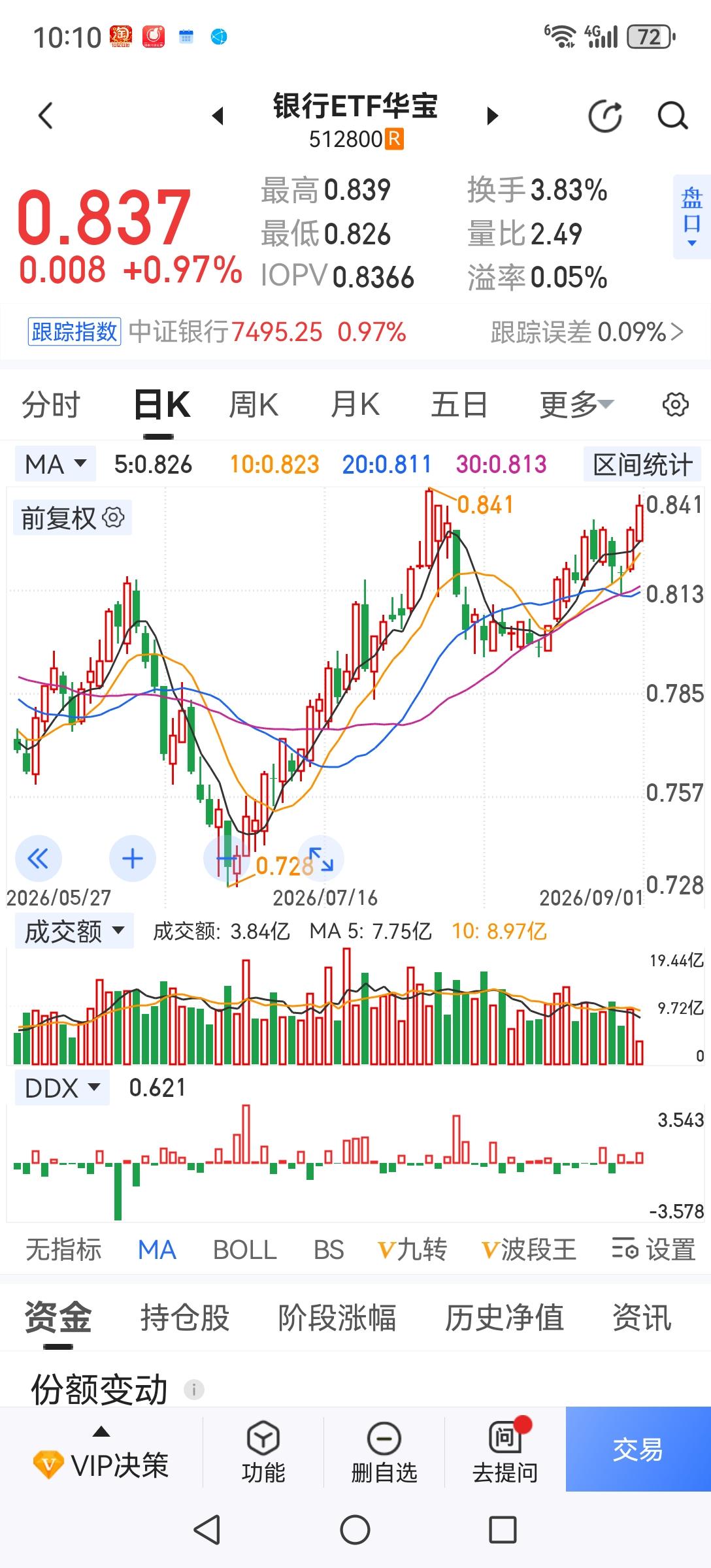 今天盘面出现新变化，银行带领老登反弹，长鑫带动科技下跌，形成不了合力，向上向下就