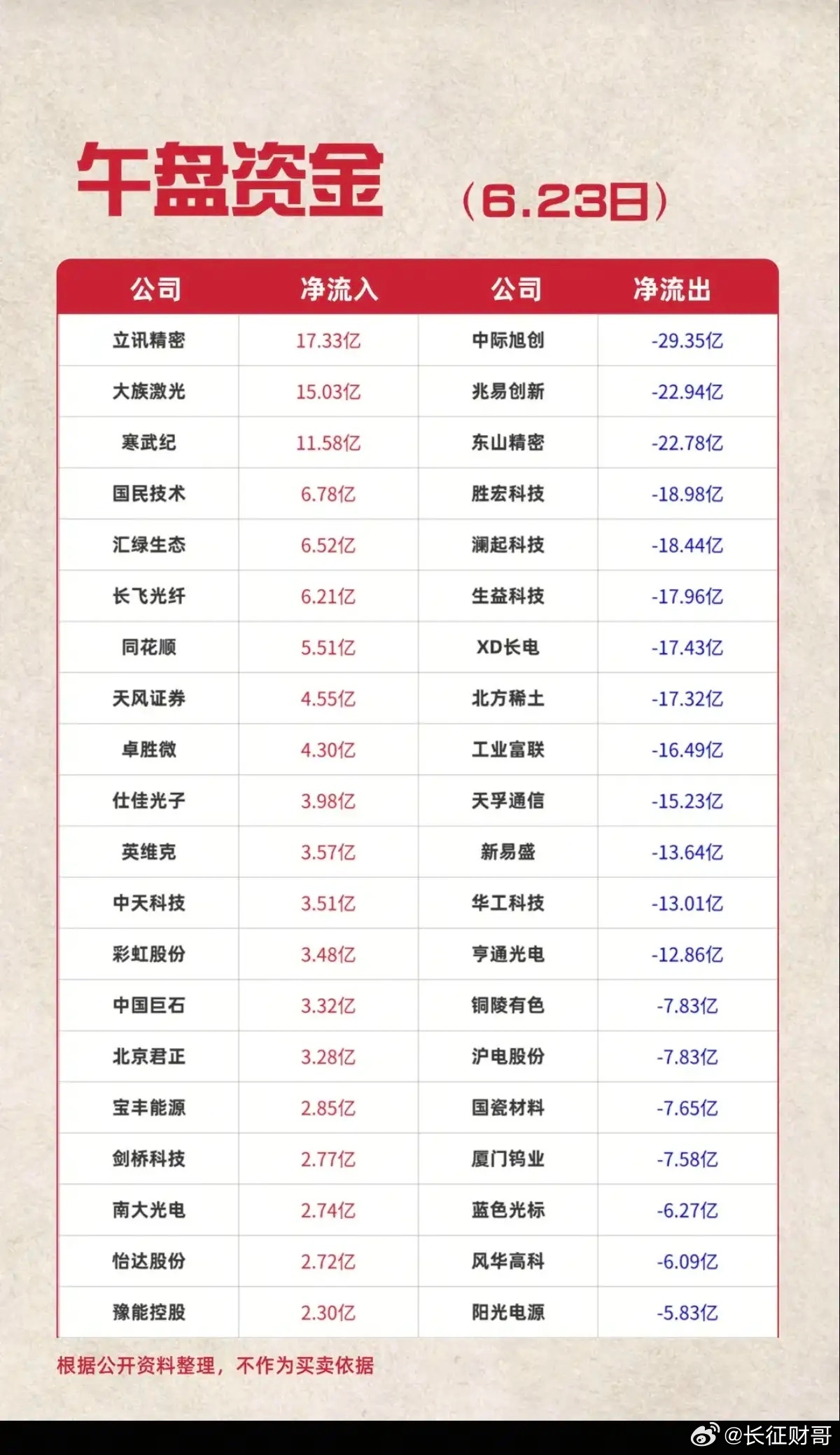 6.23周二  主力资金  流入流出个股榜TOP20！资金抢筹：化学制药、生物制