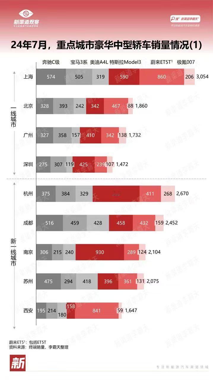 【24年7月重点城市豪华中型车销量】油车代表：BBA的34C，电车代表：Mode