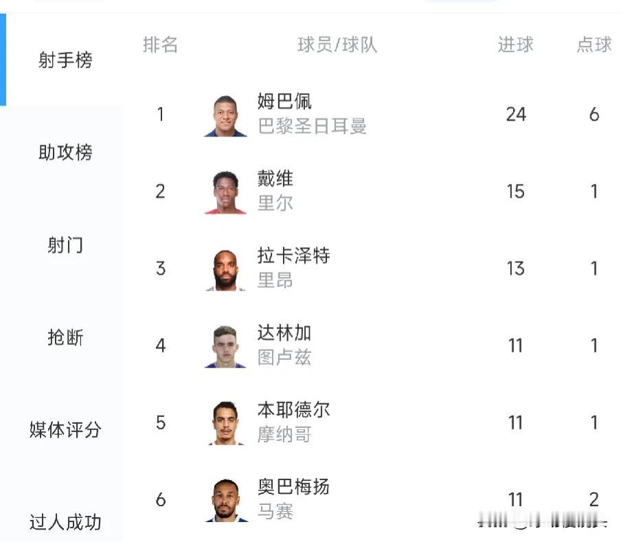 随着五大联赛接近尾声，仔细研究五大联赛射手榜三大惊奇发现——

英超——哈兰德（
