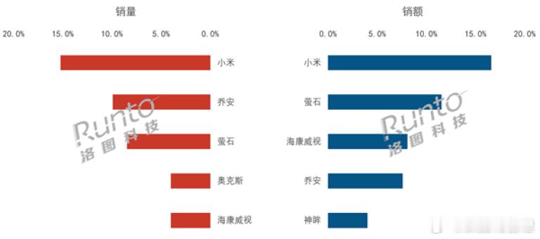 2025年Q3中国消费级监控摄像头销量1312万台，同比增长2.3%。品牌方面，
