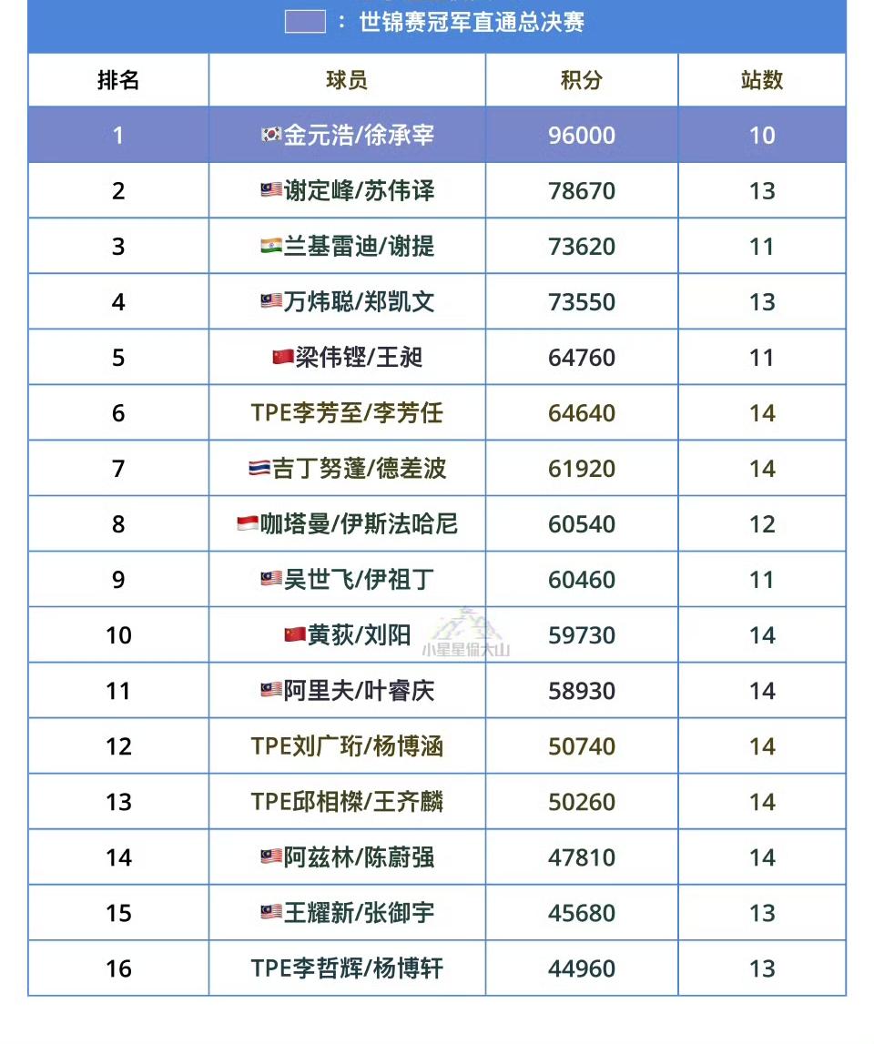 徐金🇰🇷真就全方位、无短板、断层排在第一位啊，
世界羽联通往2025年终总决