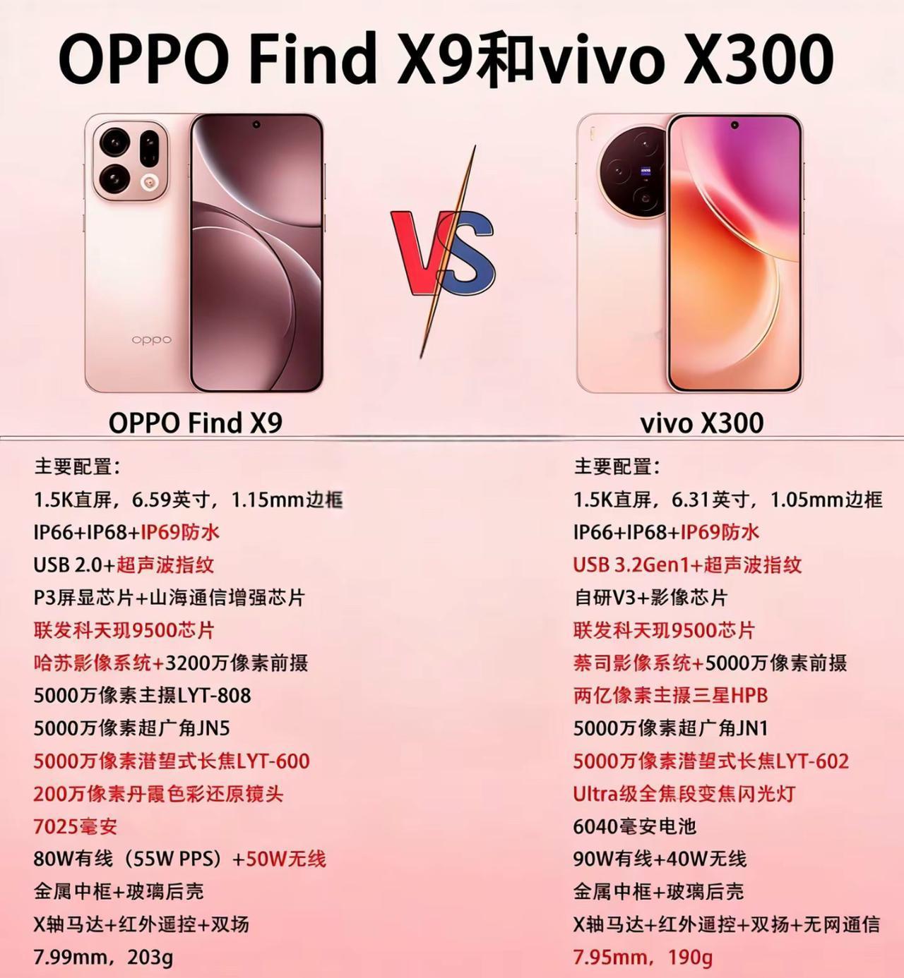 同芯旗舰硬碰硬！
两大入门旗舰对决
vivo X300 vs Find X9谁才