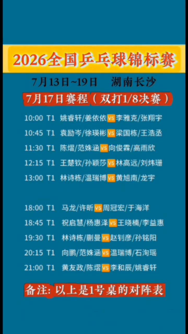 2026全国乒乓球锦标赛，7月13日~19日湖南长沙。
7月17日赛程(双打1/