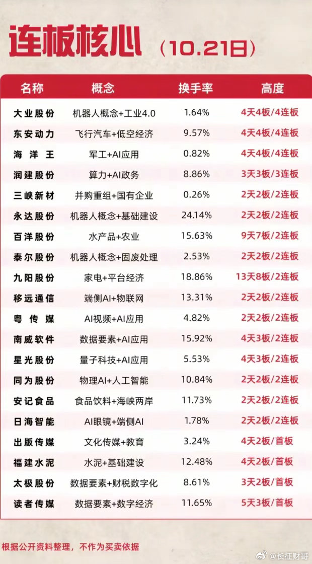 10.21连板核心梳理！三只4连板龙头同台，高标梯队完整度超预期看完10月21日