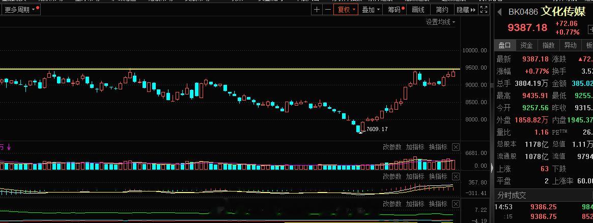 传媒这块二波行情，莫急，接下来的传媒大牛股必然是旭哥的布局，等着吧#A股[超话]