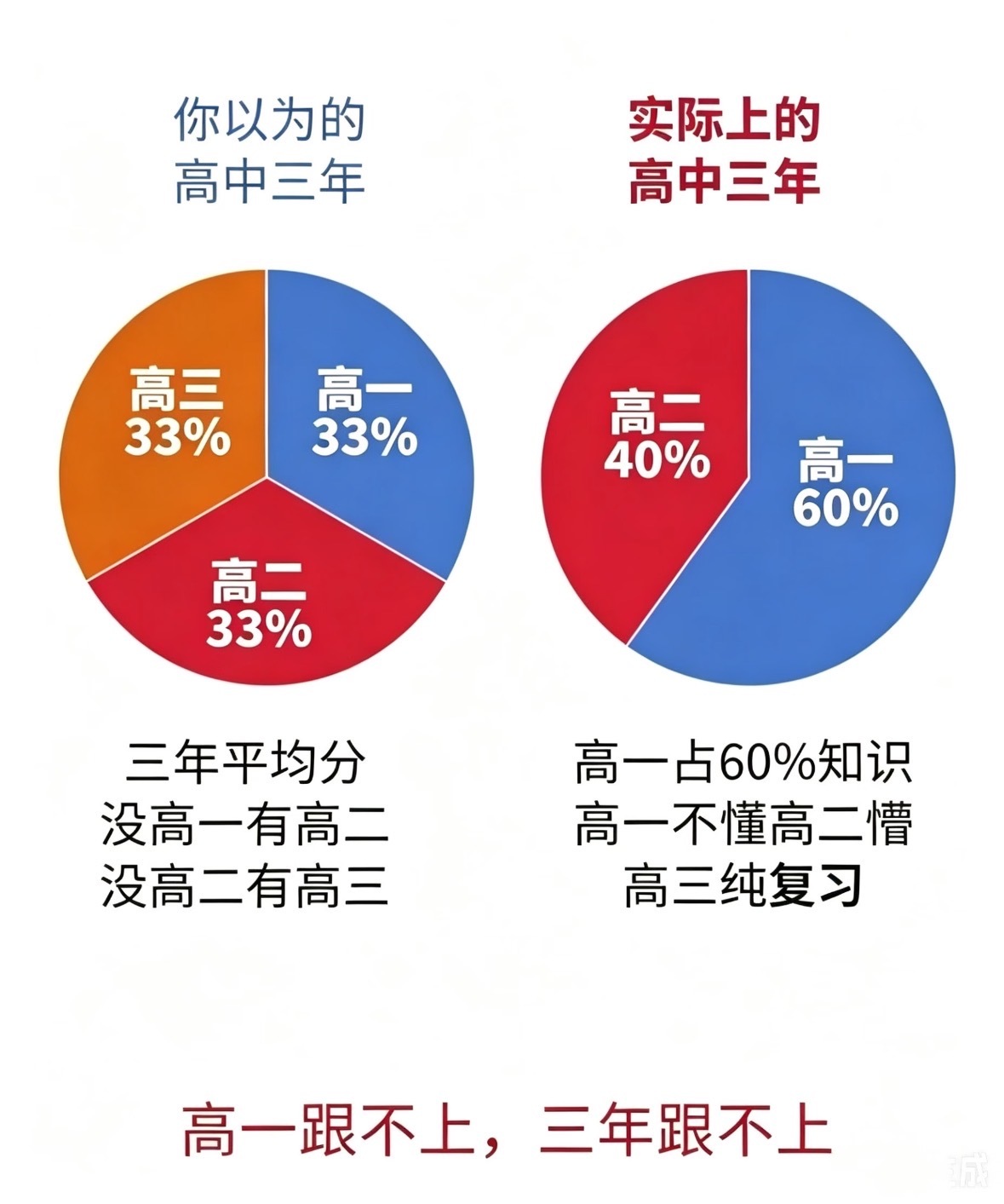 有个培训机构发过来的一张图，深圳的中考已经很卷，没想到高中更卷，三年的时候，就两