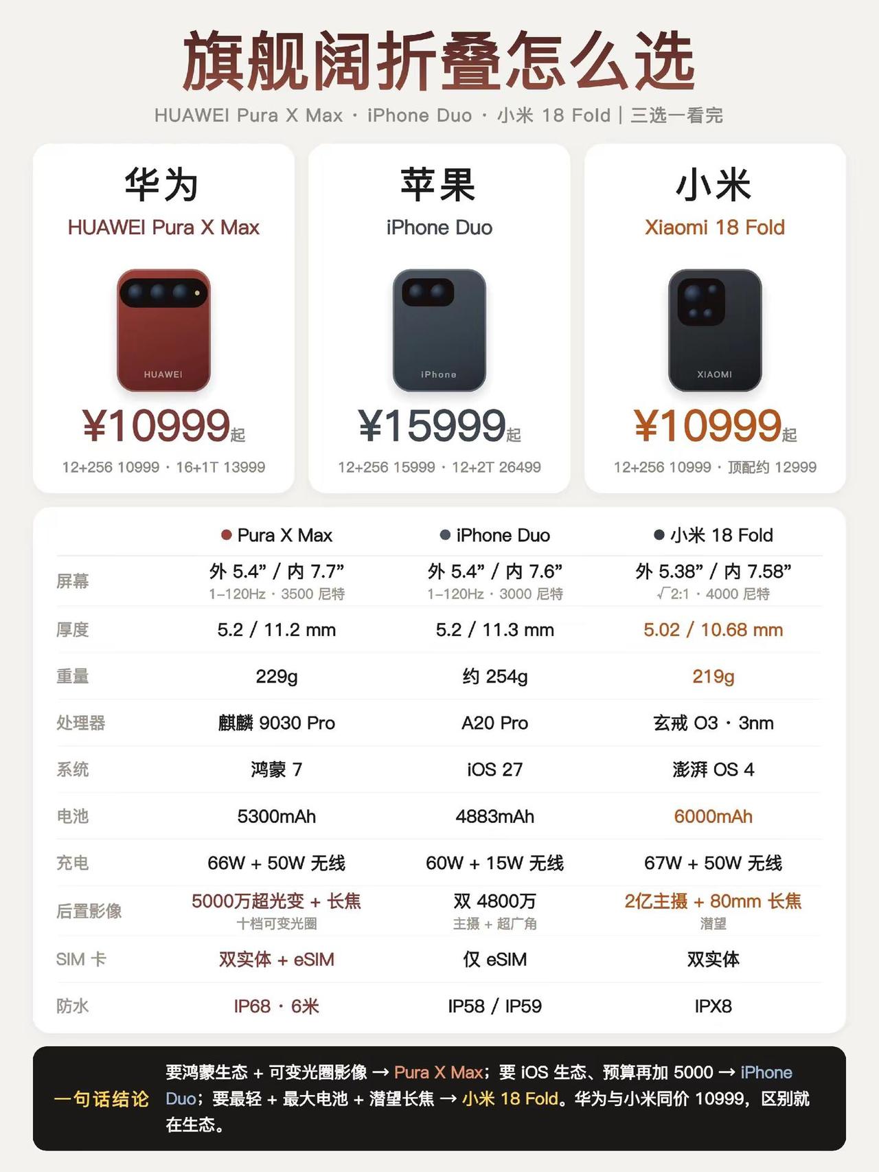 小米华为苹果三家阔折叠怎么选？如果是我，我会选择苹果， 因为其它两家都看腻了，我