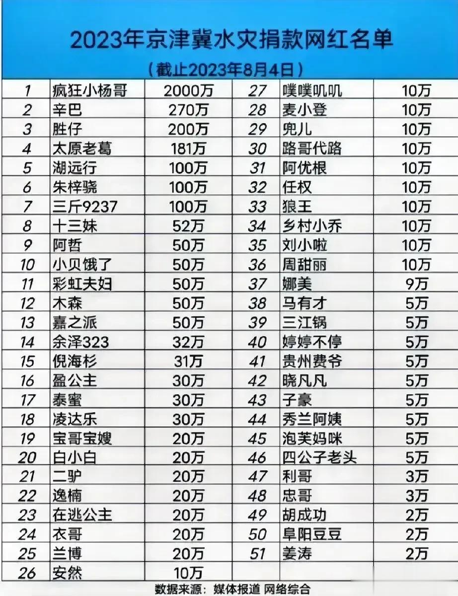 网红博主“张三丰”将自己近期旅游的全部收益2万块，全部捐给了京津冀水灾。
我看了