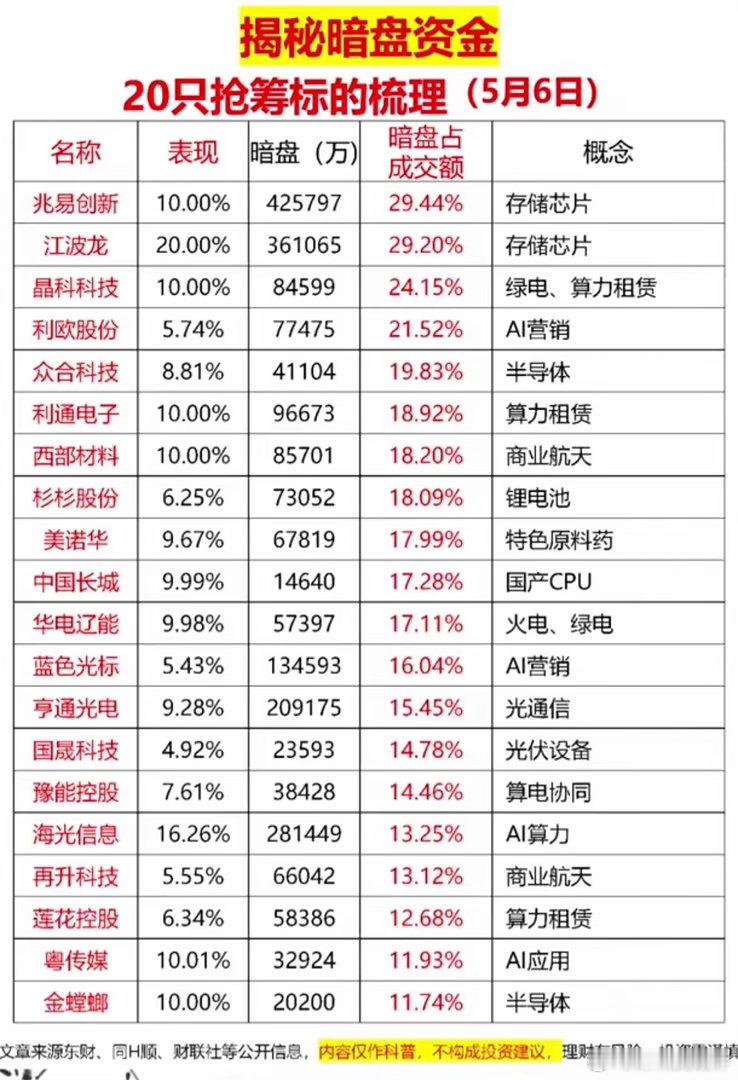 5月6日暗盘资金异动！20只主力抢筹标的曝光，最高占比近30%A股藏不住的“聪明