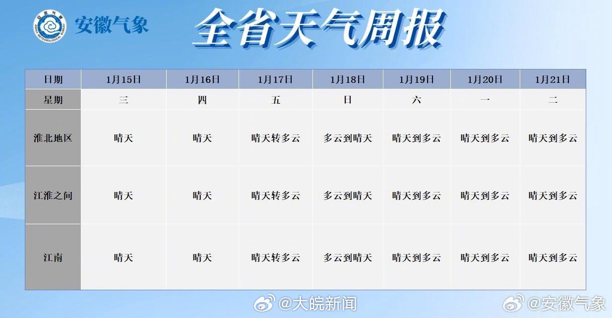 【冷空气过境！#安徽多地最高气温打对折#，17日起全省气温逐渐回升】#安徽天气预