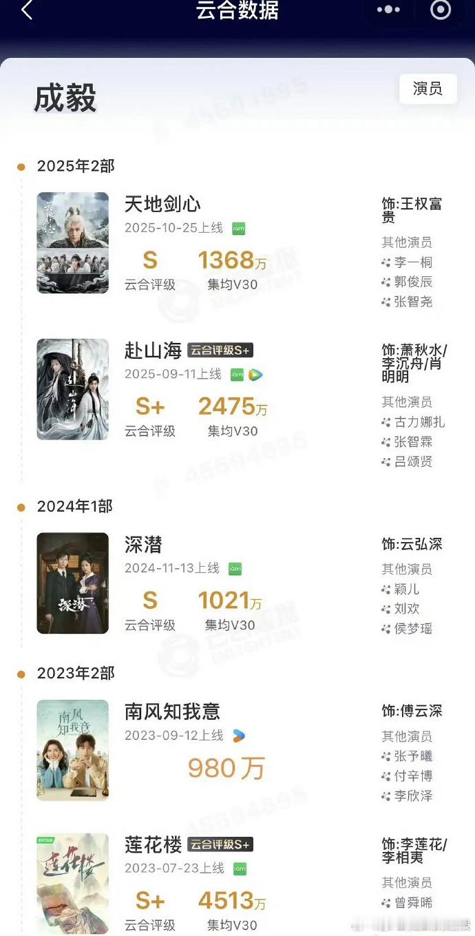 成毅《天地剑心》云合数据降至 S 级，伴随评级降级，作品市场表现的阶段性变化受到