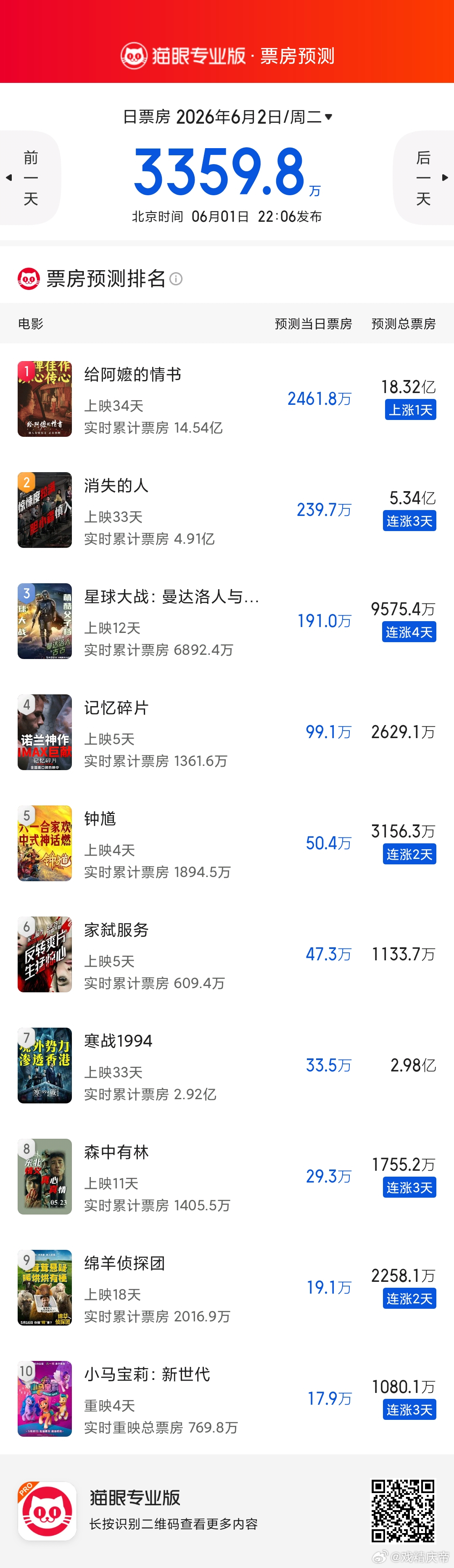 给阿嬷的情书 最新票房预测18.32亿，距离20亿是越来越近了