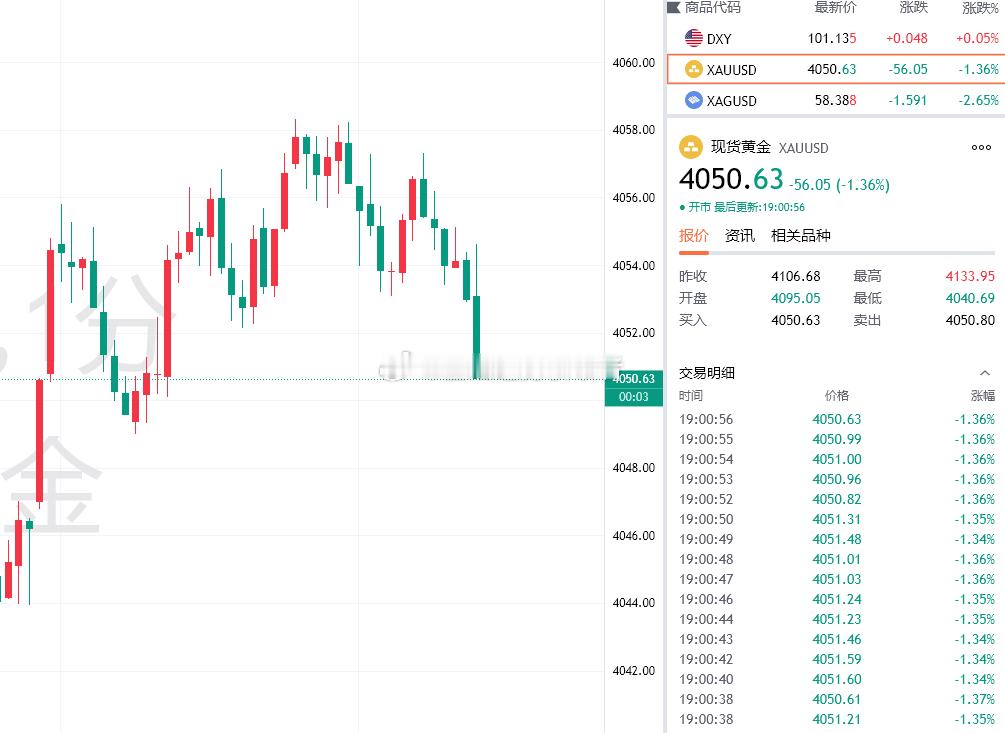 黄金最新报价4050，布局4158的空单目前拿下80点利润，稳健减仓！黄金金价