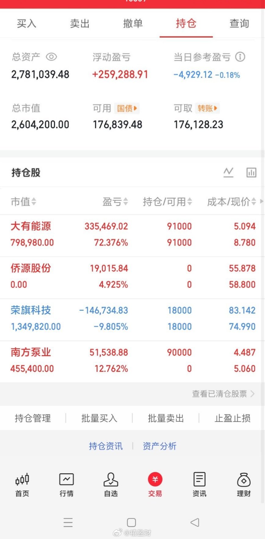 今日操作：卖出:    侨源股份持有:   大有能源    荣旗科技买进： 南方