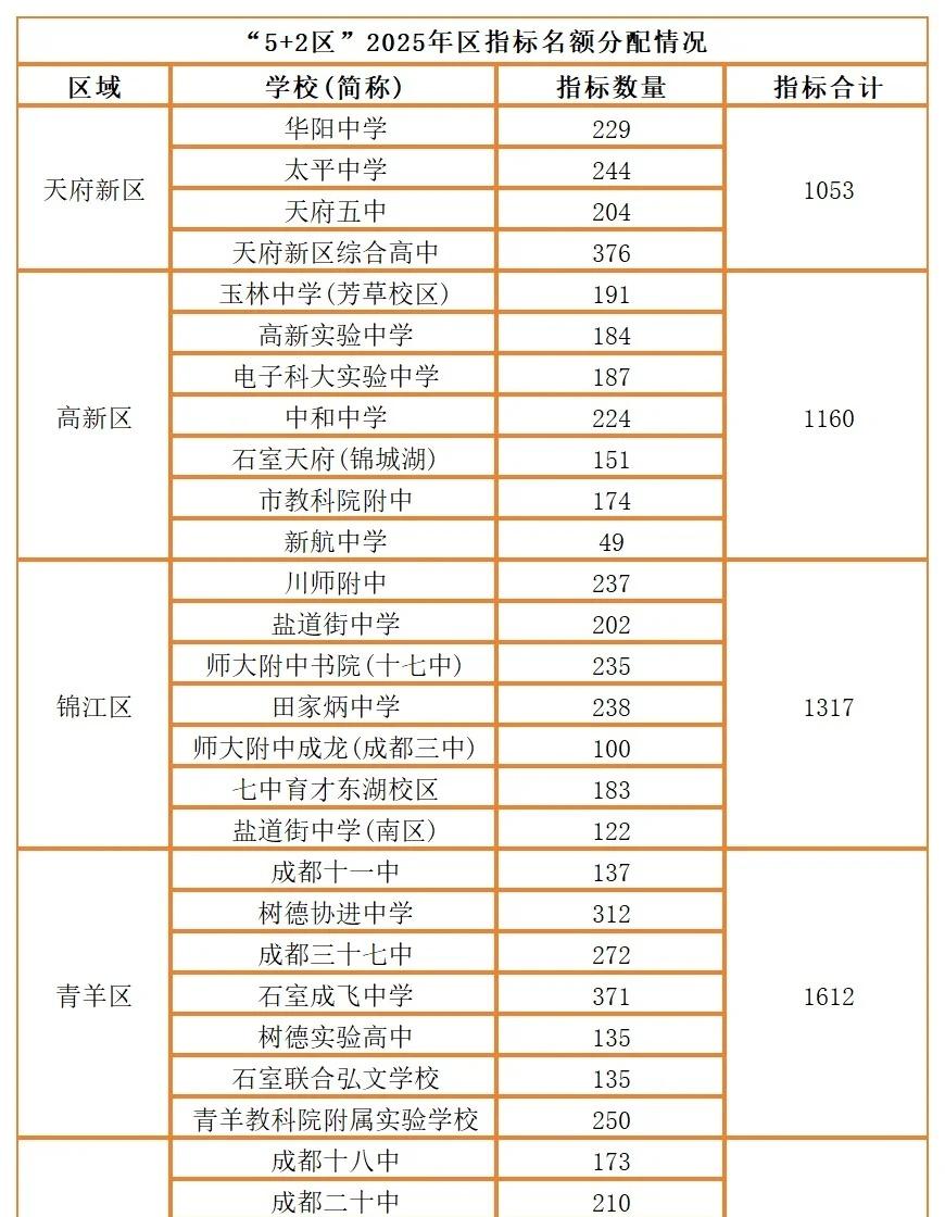 成都 “5+2 区”25 年区指标名额分配来啦！
2025 年成都 “5+2 区