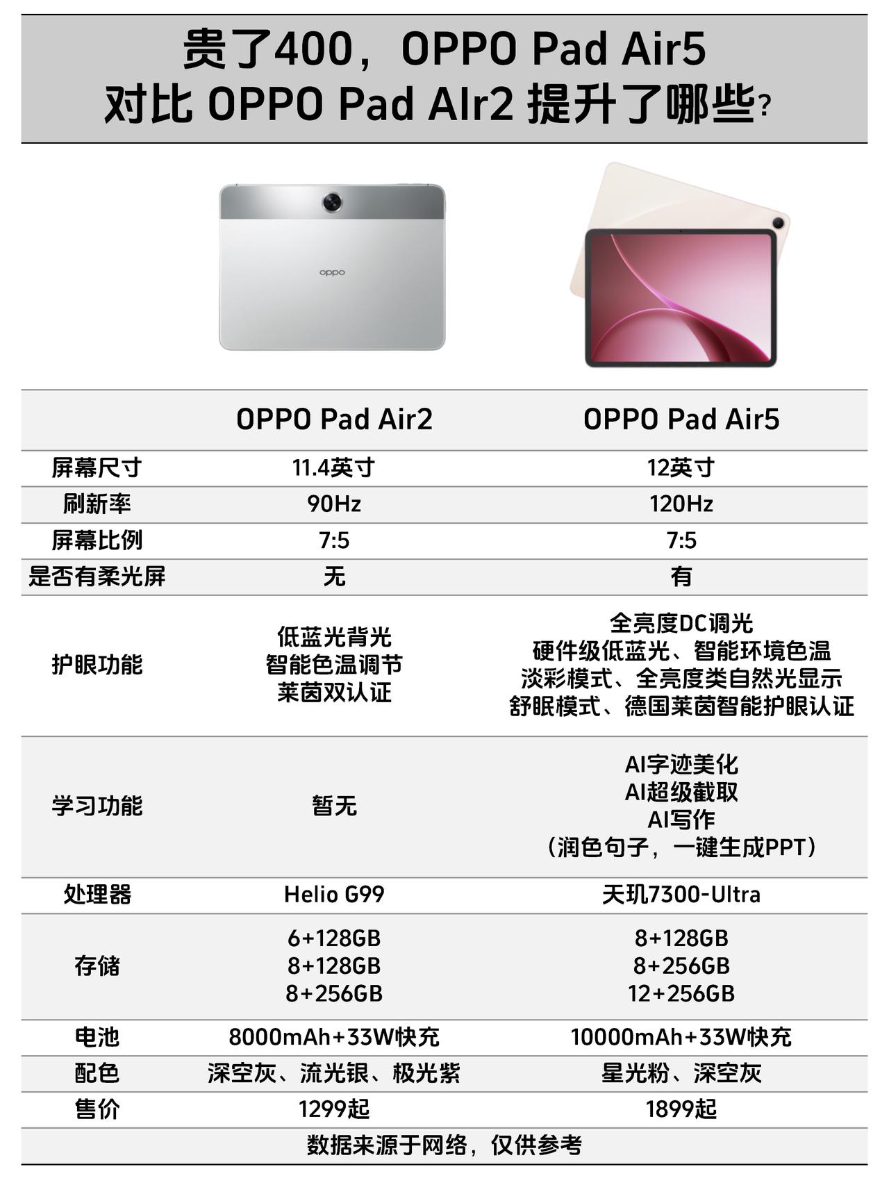 OPPO新平板贵了400！为什么我还说很值得？
对不起，我承认之前说话声音大了！