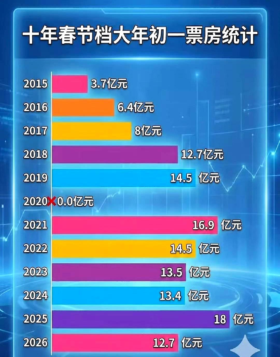 沈腾首日票房超了哪吒，春节档却被说“一夜回到解放前”？
 
今年春节档怪得很。《