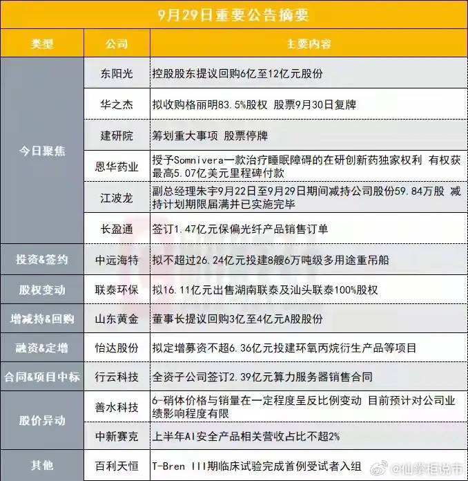 9月29日重要公告整理。回购方面，东阳光控股股东提议回购6亿至12亿元股份，山东