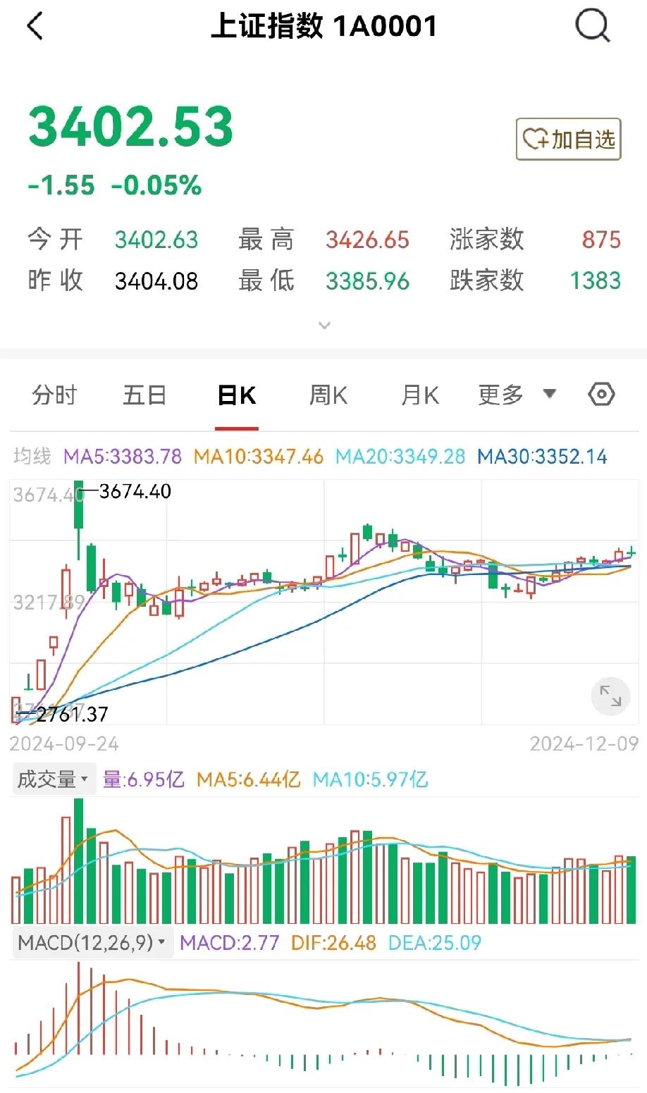 今天大盘走势明显比较疲软脆弱，围绕3400点上下来回震荡，高低40点的区间，最后