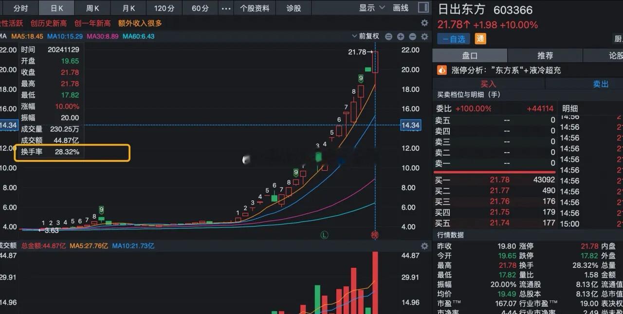 跨年大妖股太牛了，今天再度出现地天板走势，而且换手率是28%，仍然是一个妖股健康