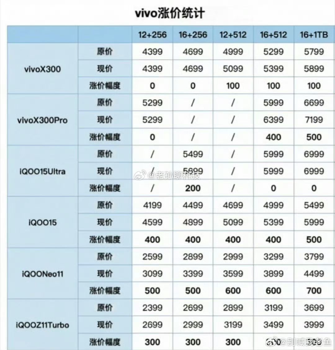 vivo手机涨价截至目前，国内已经三大主流品牌涨价OPPO、vivo、荣耀部分机