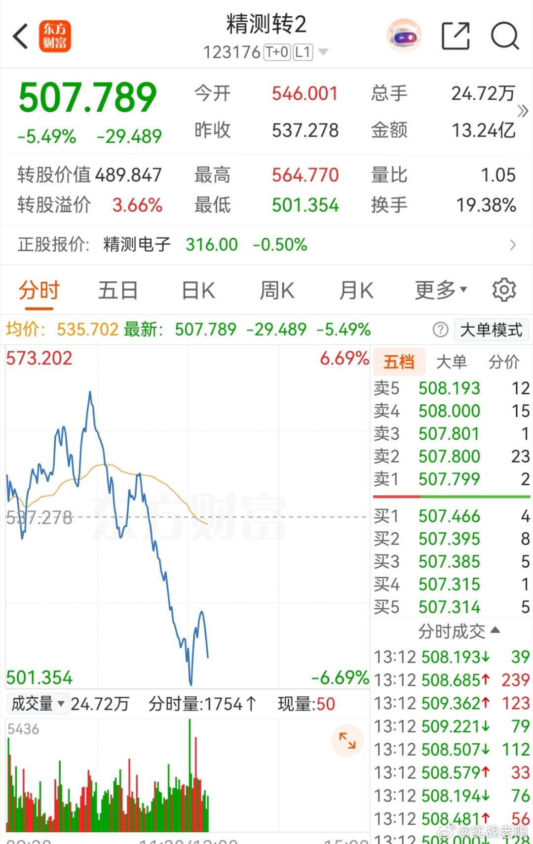 今天上午做完微导转债，精测转2后就直接躺平了。结果直接成功躲过半导体板块大回撤。