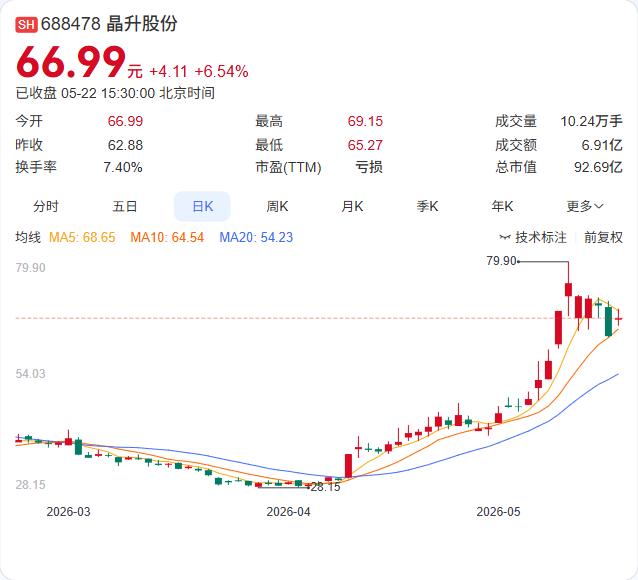 晶升股份突现“套现”信号！持股10.29%大股东拟询价转让2%股份

5月22日