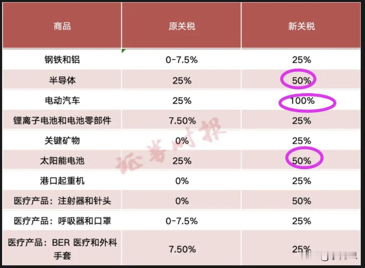 美国本次提高关税的产品，都在这了。
按常理中国会对等制裁。目前新能源车对美出口量