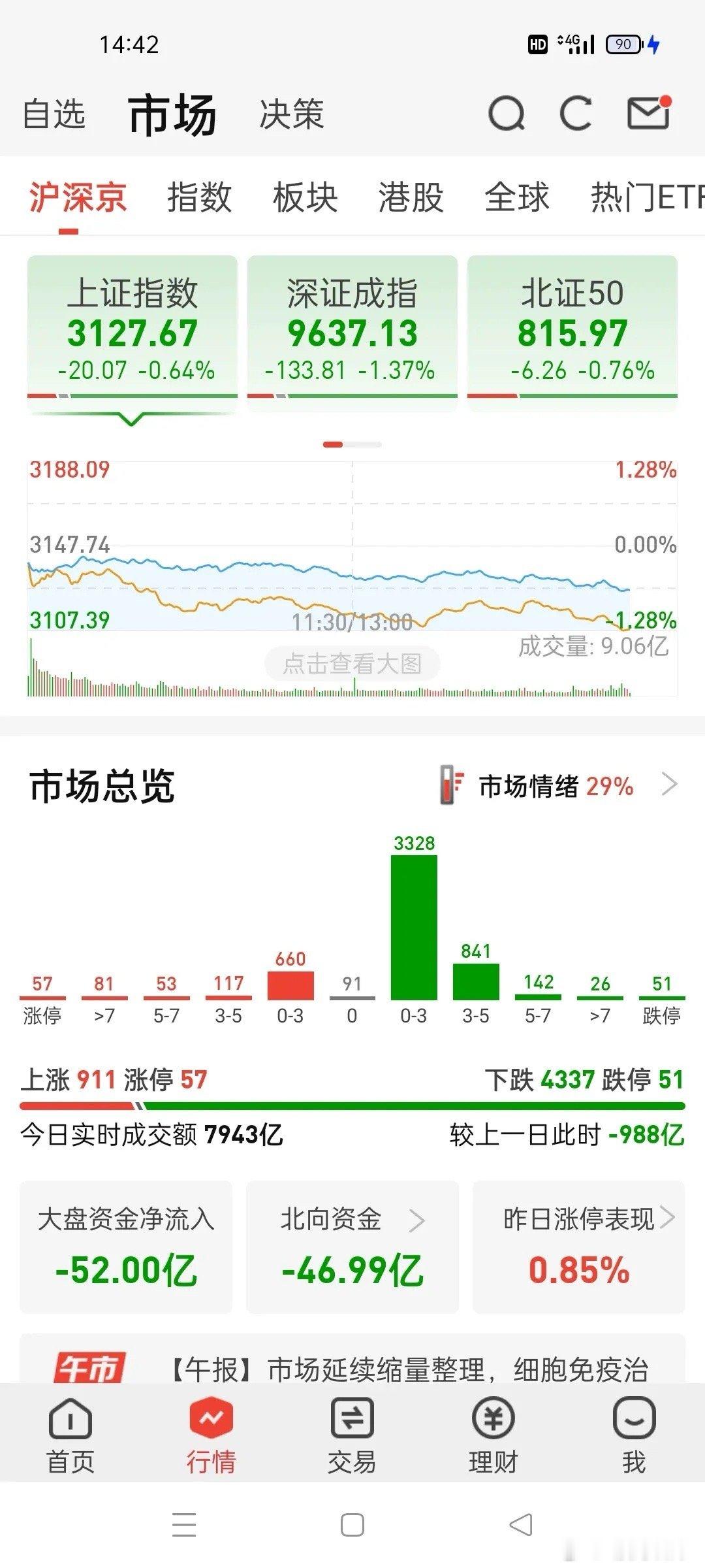 大盘大幅缩量下跌，涨跌全靠外资，真的太恶心了，内资不仅一点担当都没有，中信期指空