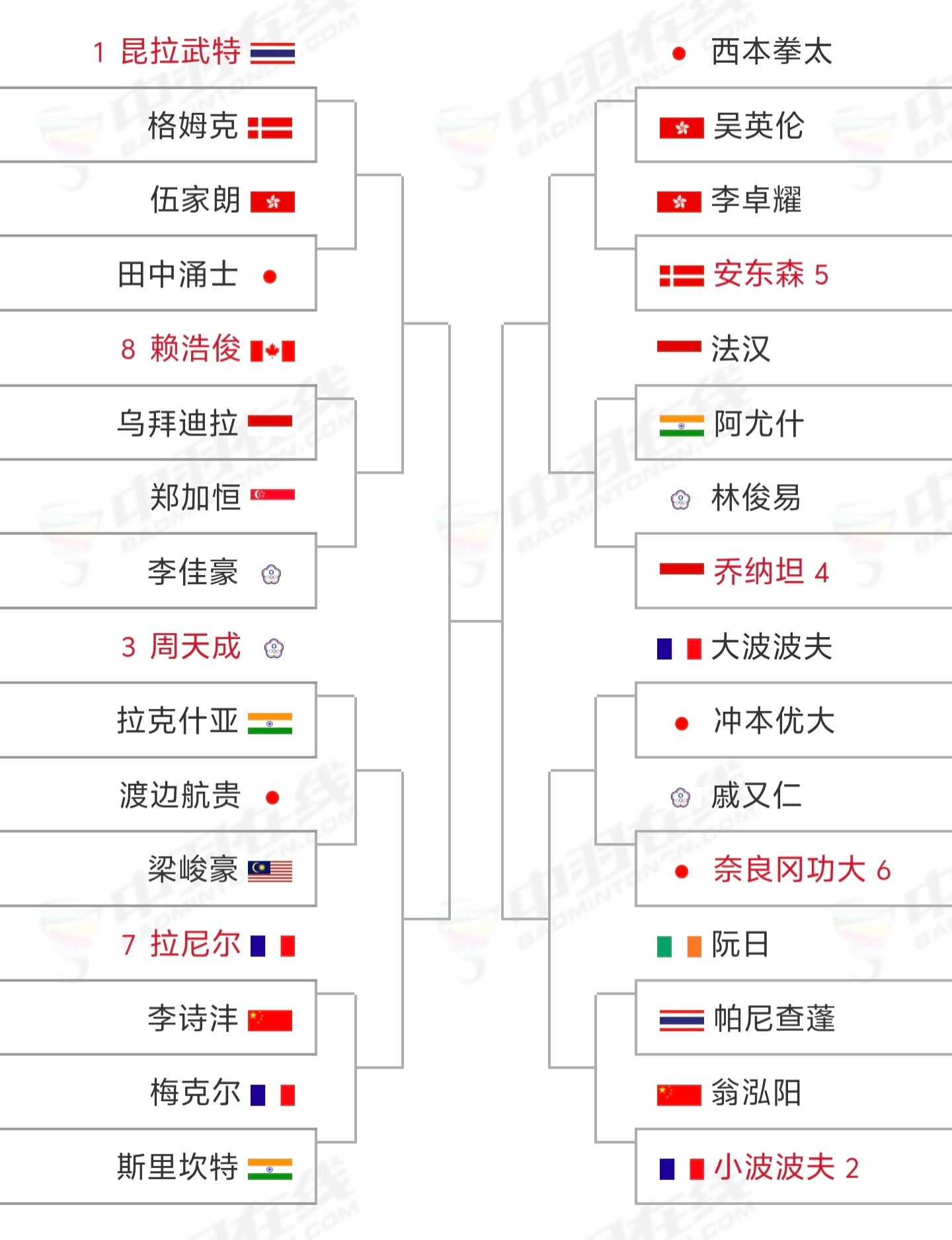 2026年丹麦羽毛球公开赛 这个签表有意思的地方，就在于每个地方都很有意思。八个