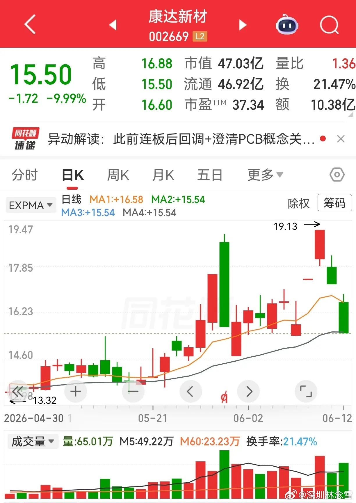 大家都来看看，这个康达新材怎么了？前面一个涨停板，次日就跌停，然后横盘震荡六天，