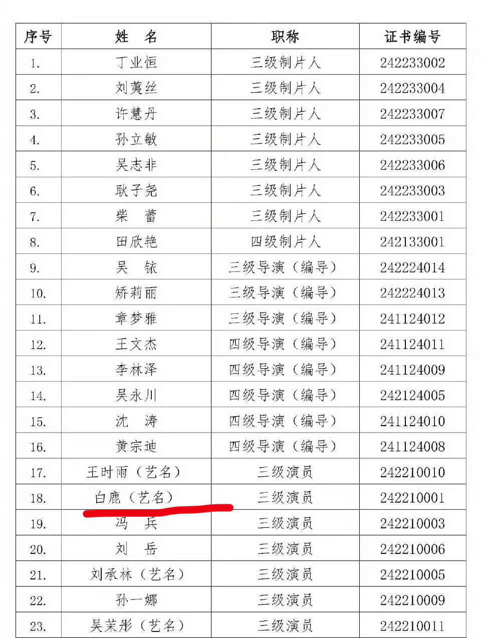 白鹿获三级演员职称 白鹿在闷声干大事诶，同期🌸就她一个人有职称 