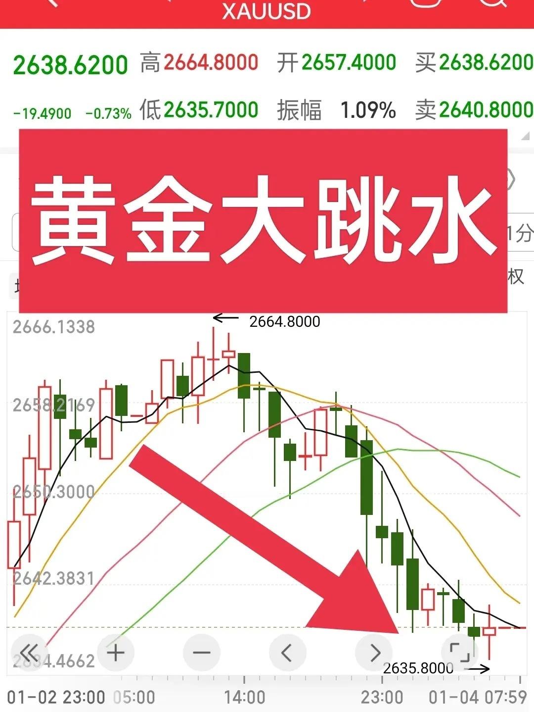 深夜惊魂！黄金大跳水，再次展现极速蹦极的节奏感。有朋友说，并没有跌多少呀！怎么能